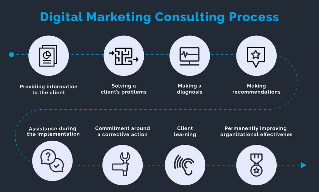 Digital Marketing Consulting Services